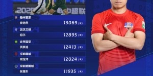 万博体育app-中超第7轮跑动榜：钟浩然13069米居首，周定洋第4