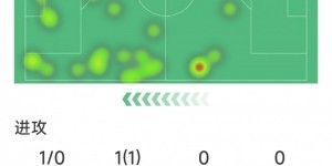 维尼修斯本场数据：1次射门0射正，7次对抗仅2次成功，评分6.8分